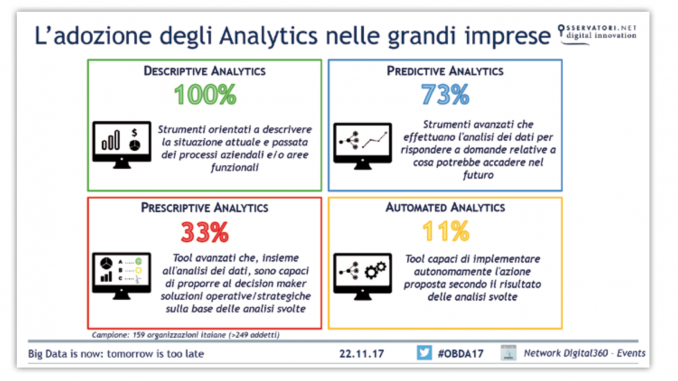 Adozione Analytics grandi imprese italiane