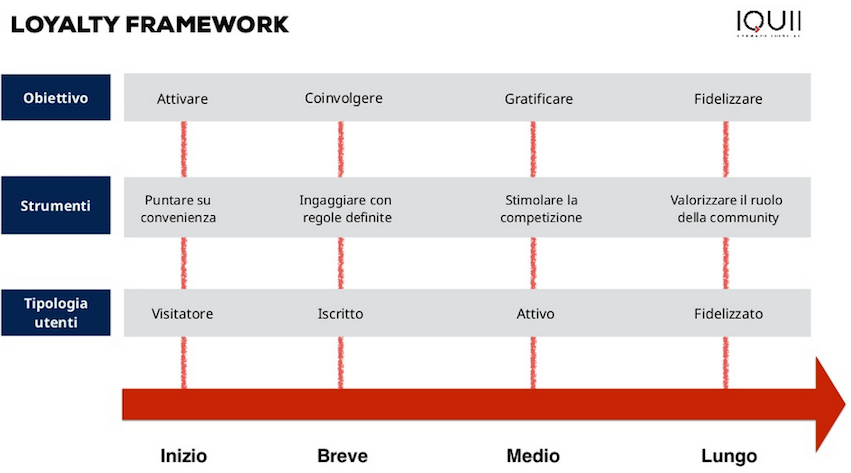 Gamification framework