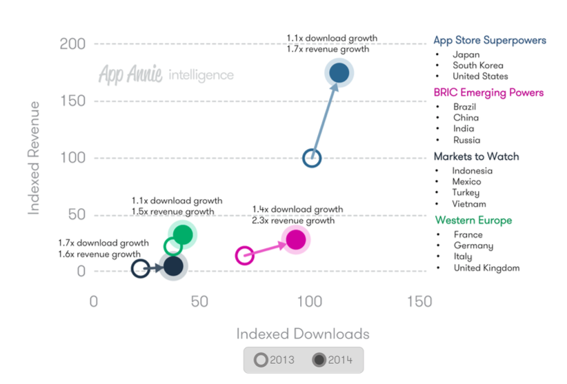 Market Group Performance Based on iOS & Google Play Data