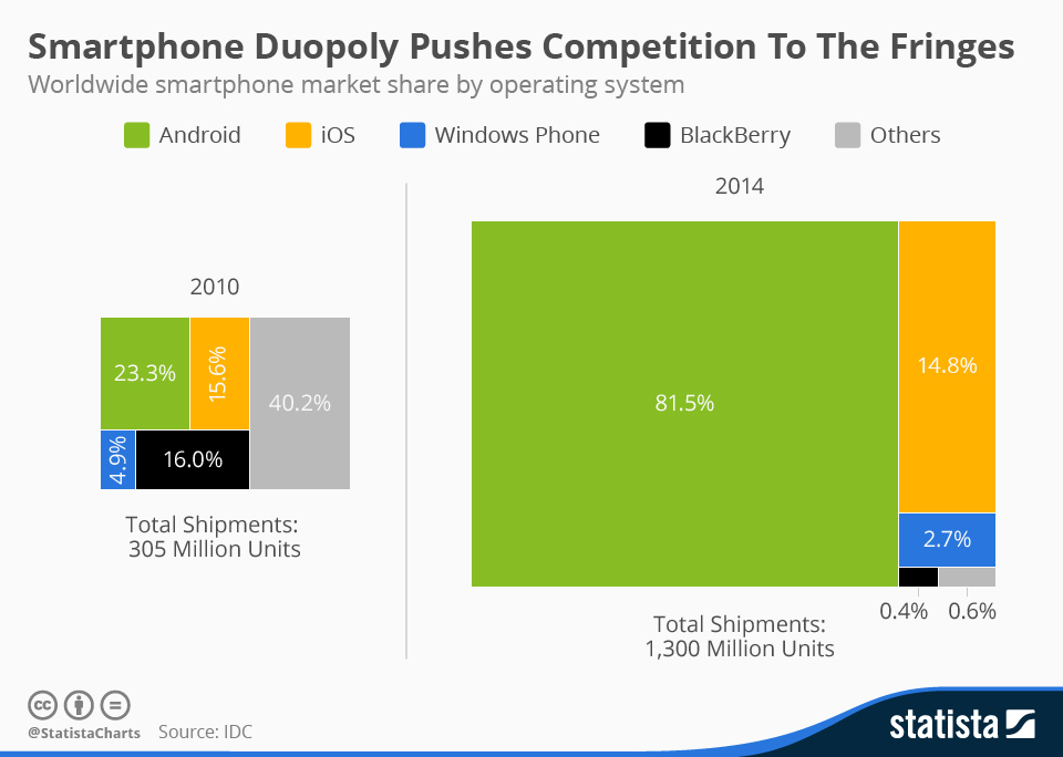 Smartphone OS market share