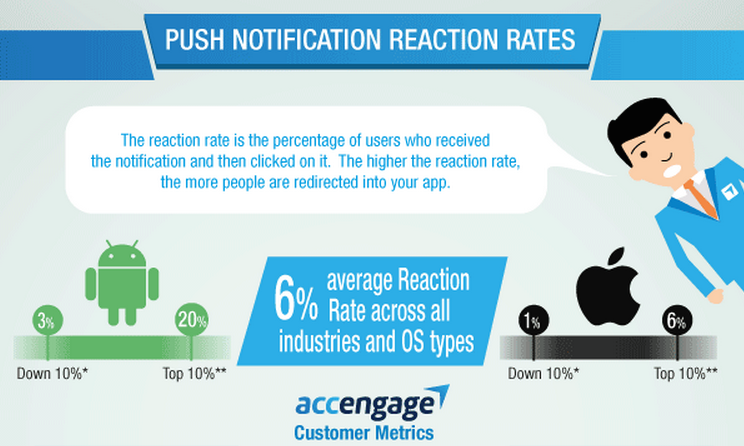 Reaction rates Push Notification