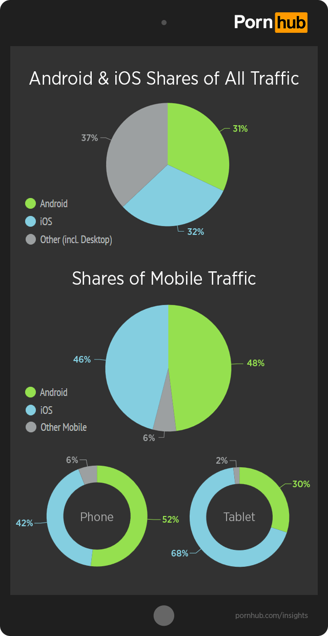pornhub-shares-mobile-devices