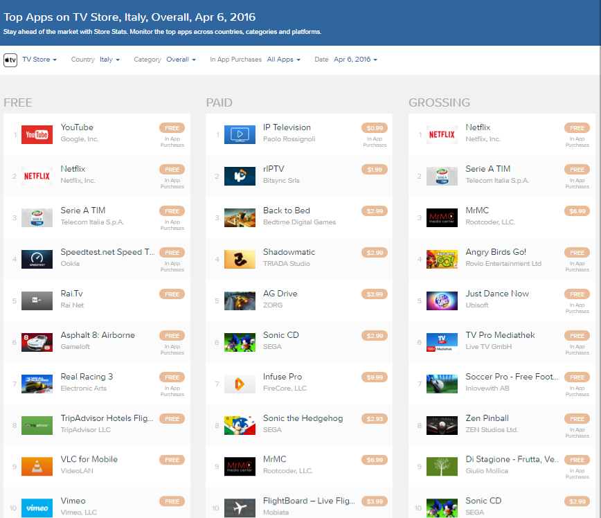 Top Apps TV Store Italy