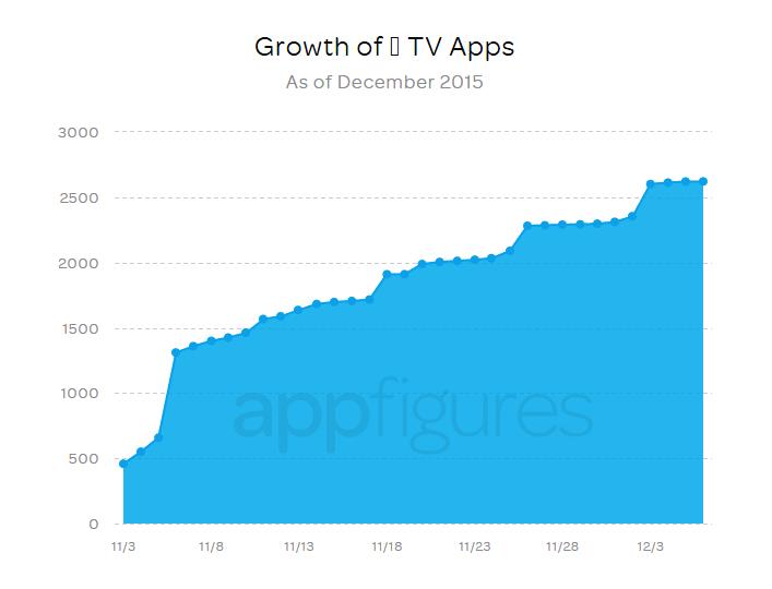 Growth of TV Apps