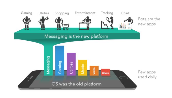 Messaging is the new platform
