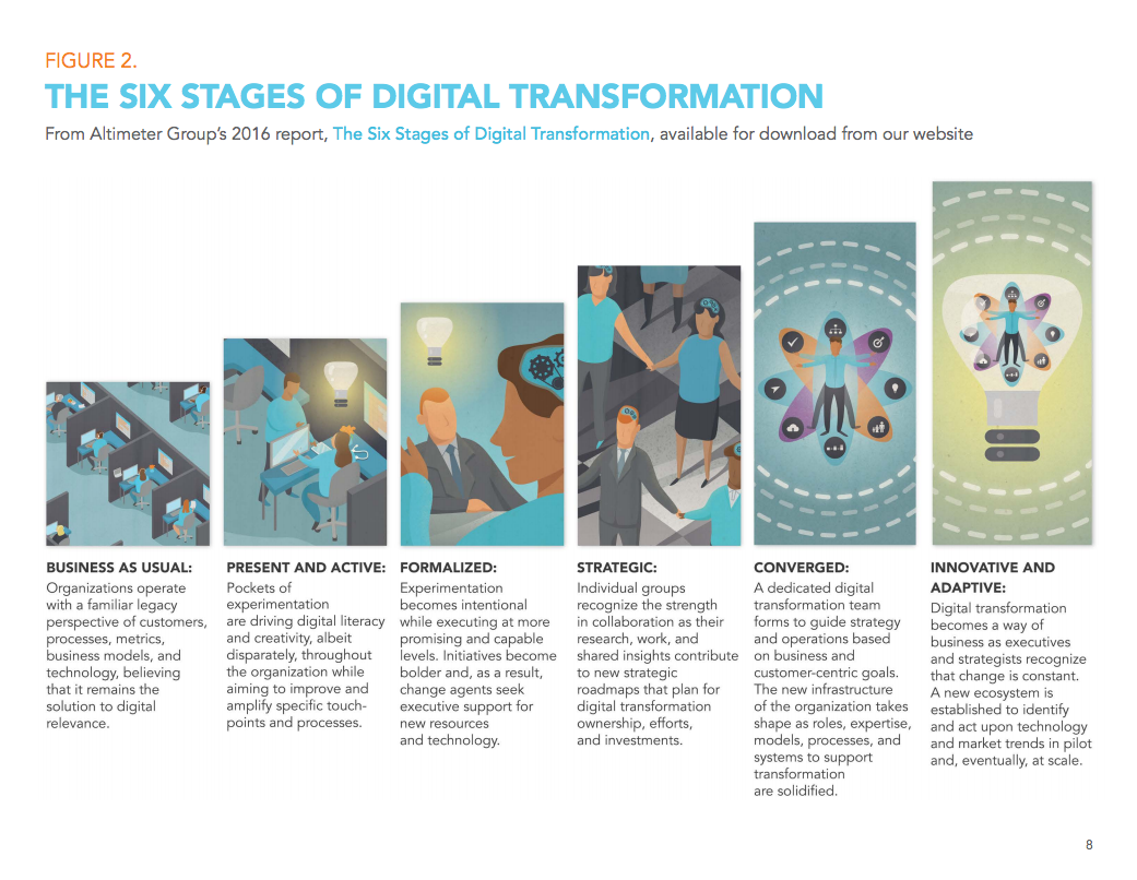6 stadi della digital transformation