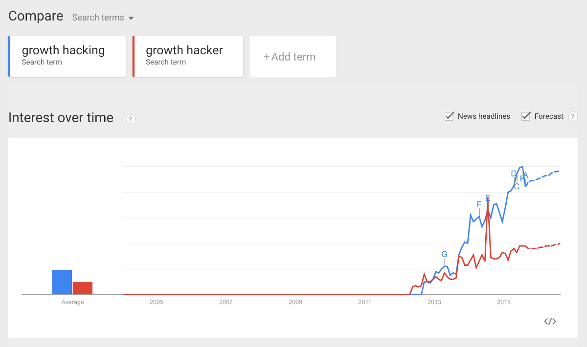 growth hacking trends