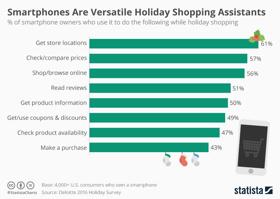 Retail e Mobile nello shopping natalizio
