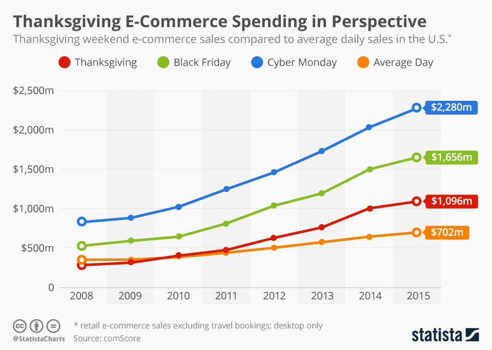 Retail e Mobile: spese del Ringraziamento
