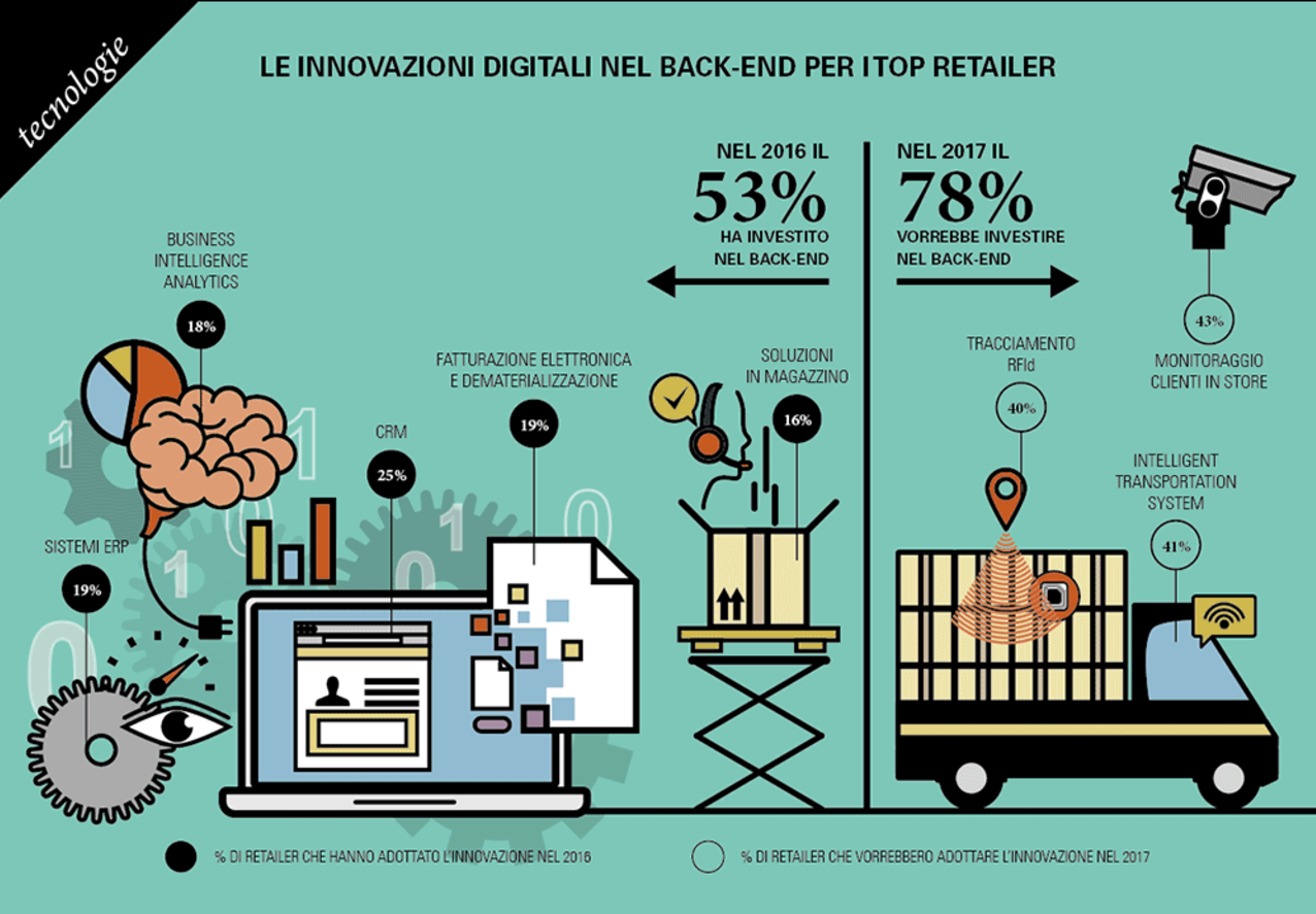 Le innovazioni digitali nel back-end per i retailer
