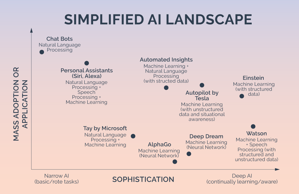 Simplified AI Landscape