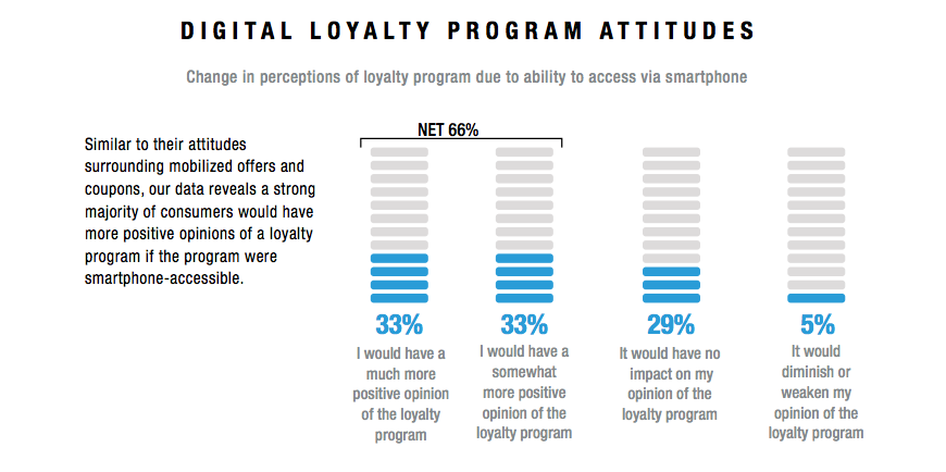 Digital Loyalty Program Attitudes
