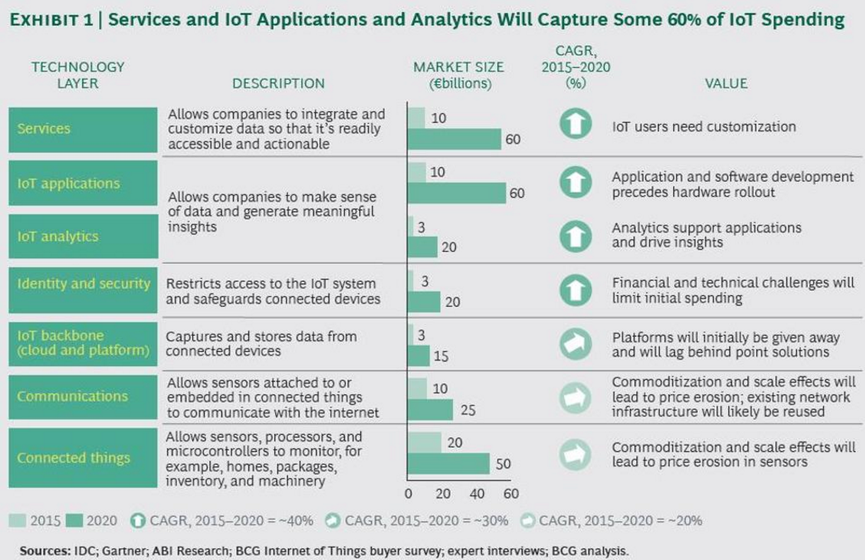 IoT Trends by BCG