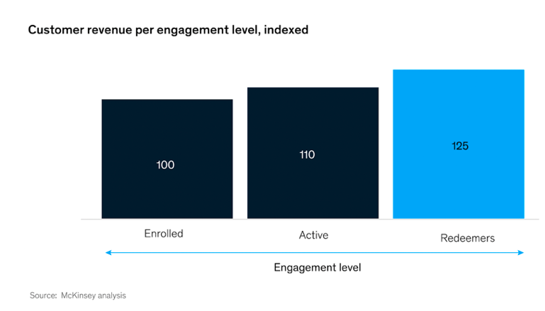 Customer revenue per engagement indexed