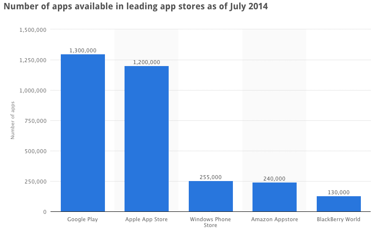 Number of apps in the major app store